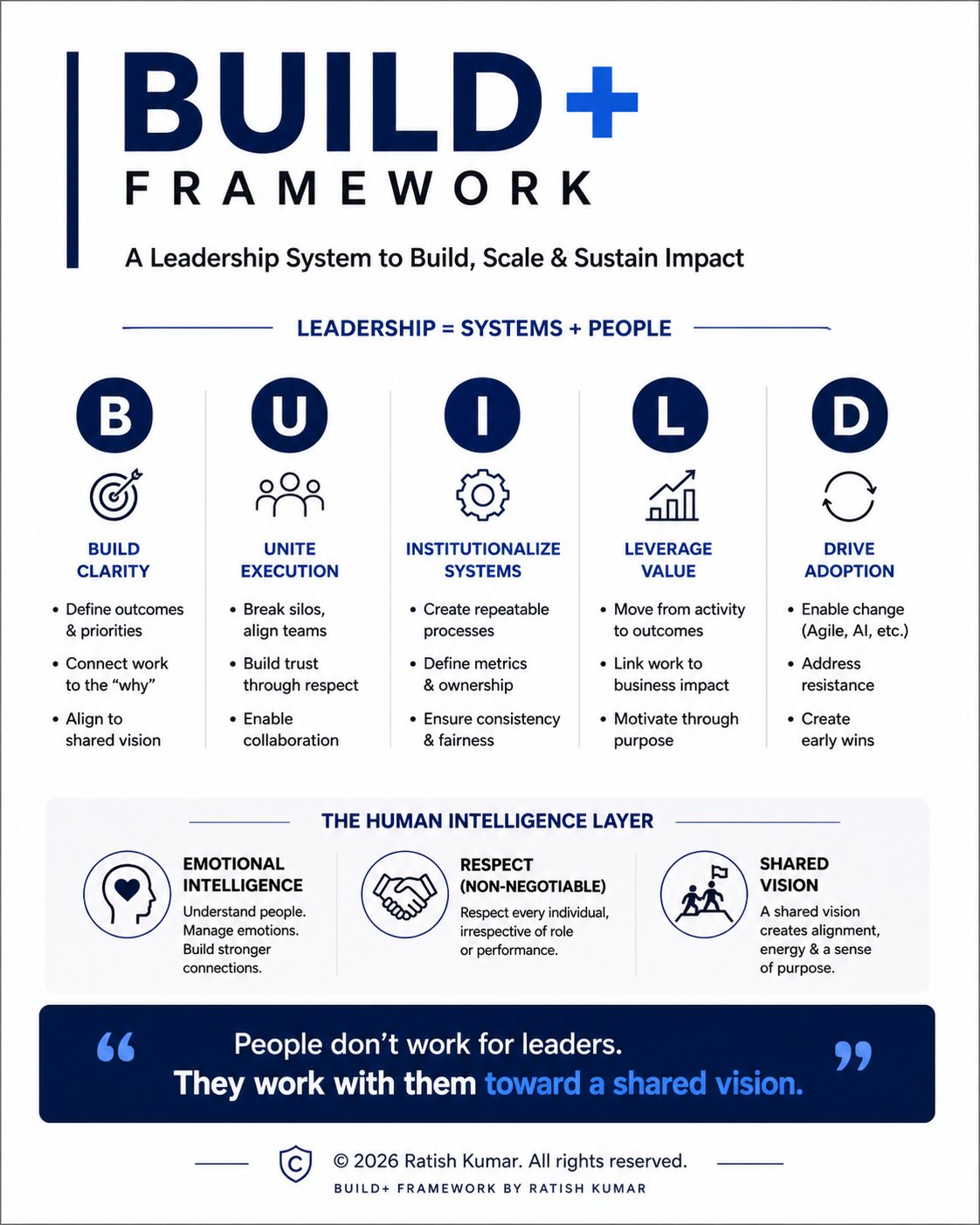 The BUILD+ Leadership Framework diagram showing five structural pillars (Build Clarity, Unite Execution, Institutionalize Systems, Leverage Value, Drive Adoption) and a Human Intelligence Layer (Emotional Intelligence, Respect, Shared Vision)